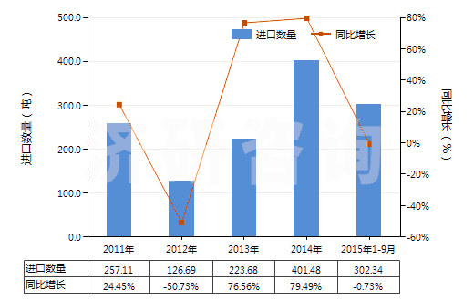 2011-2015年9月中國未曝光的一次成像感光平片(平面,不論是否分裝)(HS37012000)進(jìn)口量及增速統(tǒng)計(jì) 2011-2015年9月中國未曝光的一次成像感光平片(平面,不論是否分裝)(HS37012000)進(jìn)口量及增速統(tǒng)計(jì)